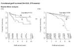 Functional graft survival